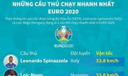 UEFA điểm danh những cầu thủ chạy nhanh nhất EURO 2020