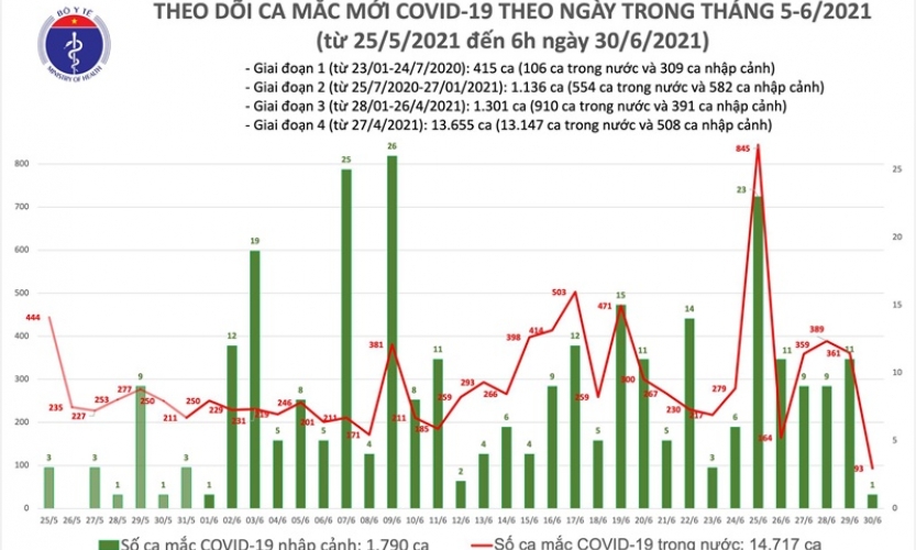 Sáng 30/6: Thêm 94 ca mắc Covid-19