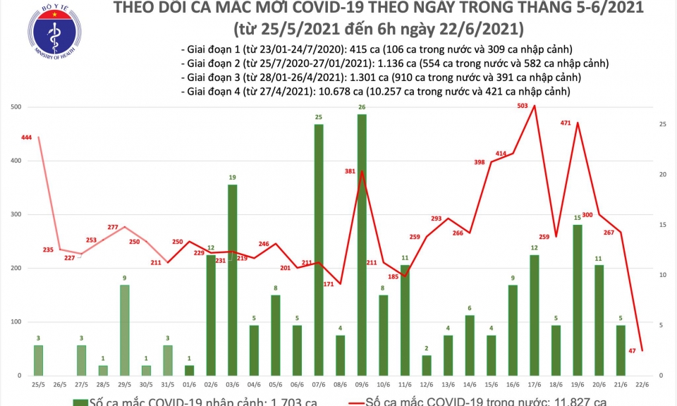 Sáng 22/6: 47 ca mắc COVID-19 ở 4 tỉnh, thành phố