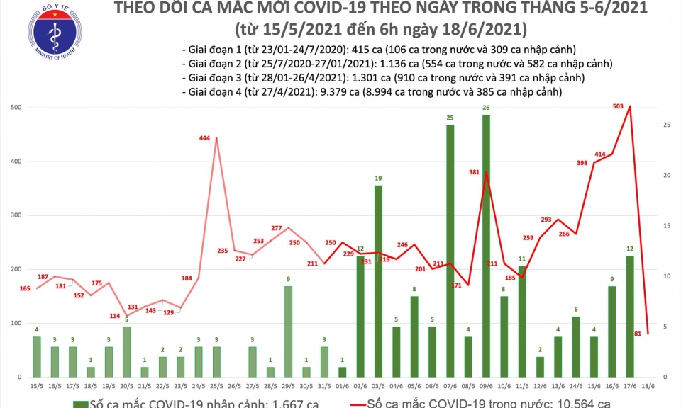Sáng 18/6: Ghi nhận 81 ca mắc COVID-19 tại TPHCM và Bắc Giang