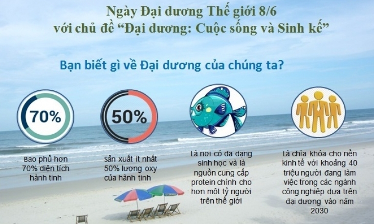 Những thông điệp từ Đại dương