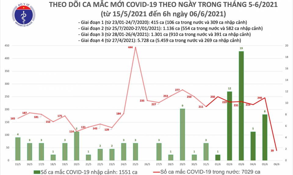 Thêm 39 ca mắc COVID-19 mới tại Bắc Giang, Bắc Ninh và TPHCM