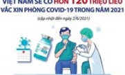 Bộ Y tế: Việt Nam sẽ có gần 125 triệu liều vaccine COVID-19 trong năm 2021