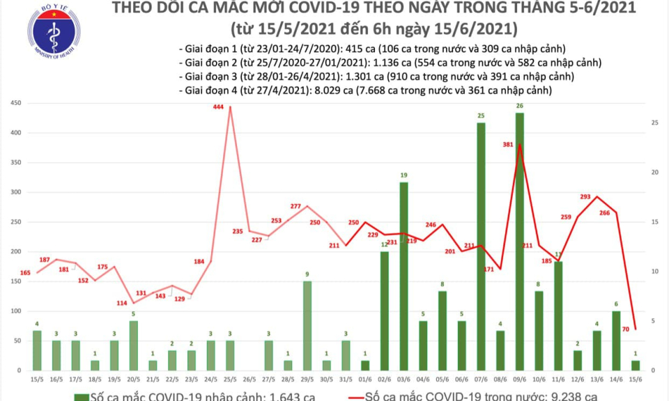 Có thêm 70 ca mắc COVID-19 trong nước, 1 ca nhập cảnh