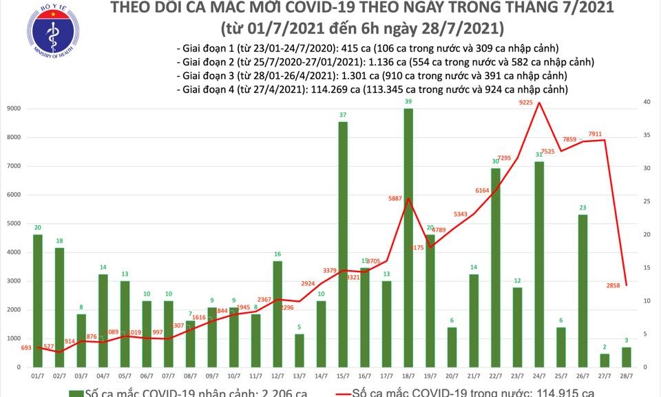 Có thêm 2.861 ca mắc COVID-19 tại 17 tỉnh, thành phố