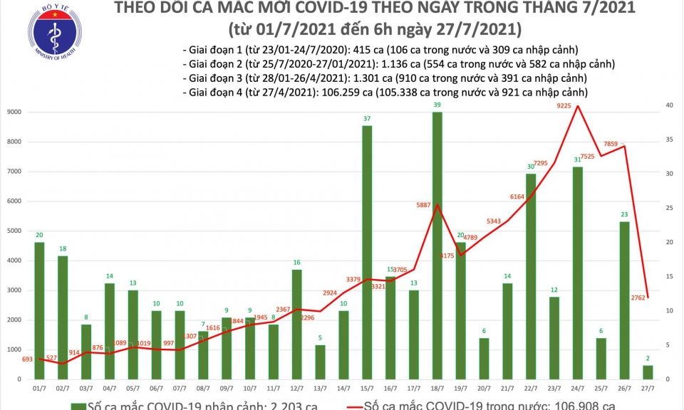Cập nhật số ca mắc COVID-19 trong nước 12 giờ qua