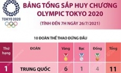 Bảng tổng sắp huy chương Olympic Tokyo 2020 tính đến 7h ngày 26/7