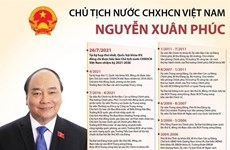 Chủ tịch nước CHXHCN Việt Nam Nguyễn Xuân Phúc