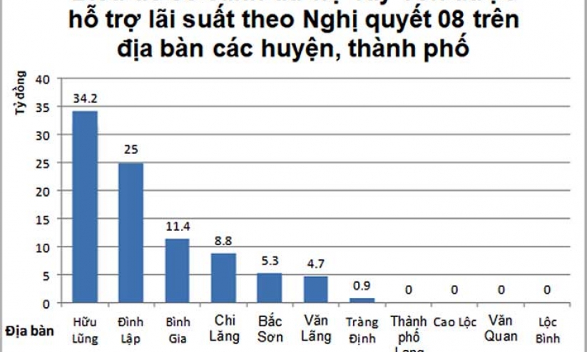 Hỗ trợ lãi suất tín dụng theo Nghị quyết 08: Động lực phát triển nông nghiệp, nông thôn