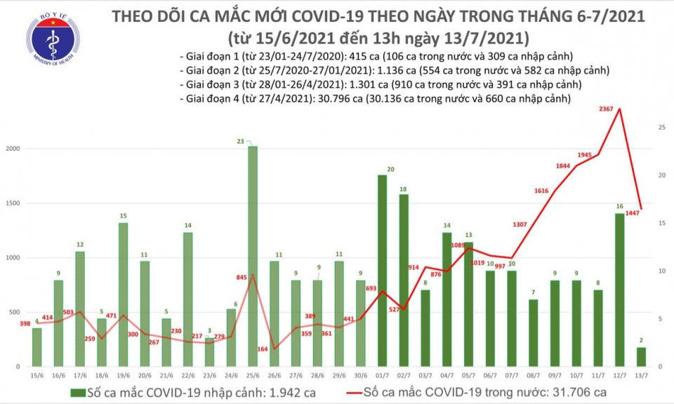 Trưa 13/7: Thêm 983 ca mắc COVID-19 tại 18 tỉnh, thành phố