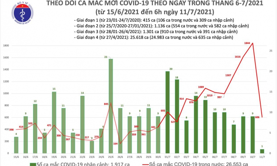 Sáng 11/7: Có thêm 607 ca mắc COVID-19