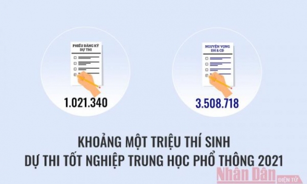 Những con số về Kỳ thi tốt nghiệp trung học phổ thông 2021