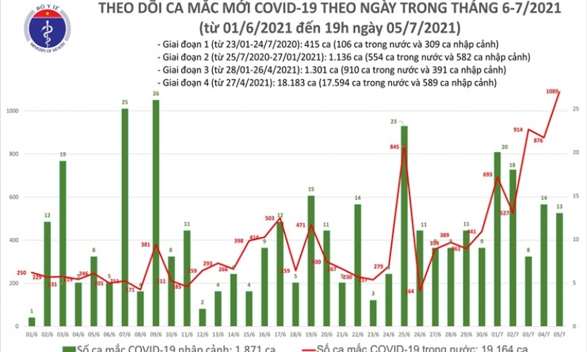 Sáng 6/7: Ghi nhận thêm 277 ca mắc Covid-19