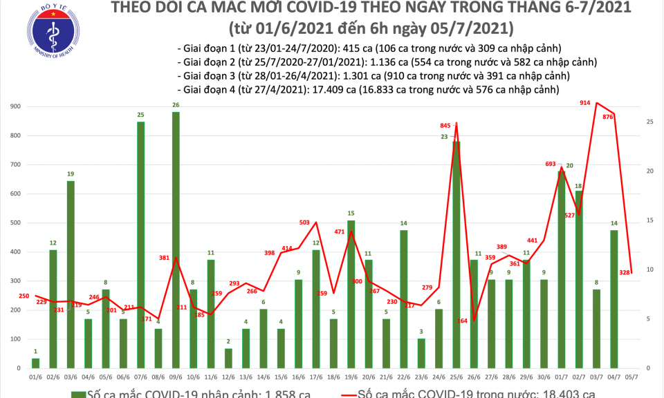 Sáng 5/7: Có 328 ca mắc mới tại 11 tỉnh, thành phố