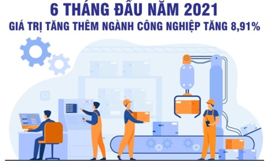 6 tháng đầu năm 2021: Giá trị tăng thêm ngành công nghiệp tăng 8,91%