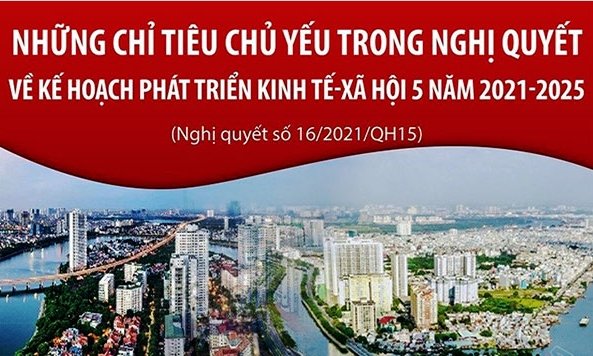 Những chỉ tiêu chủ yếu trong NQ16 về Kế hoạch phát triển KT-XH