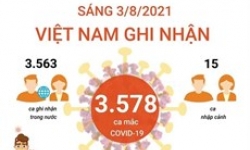 [Infographics] Các địa phương có số ca mắc mới cao nhất trong sáng 3/8