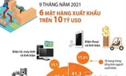 Chín tháng qua: Sáu mặt hàng xuất khẩu trên 10 tỷ USD