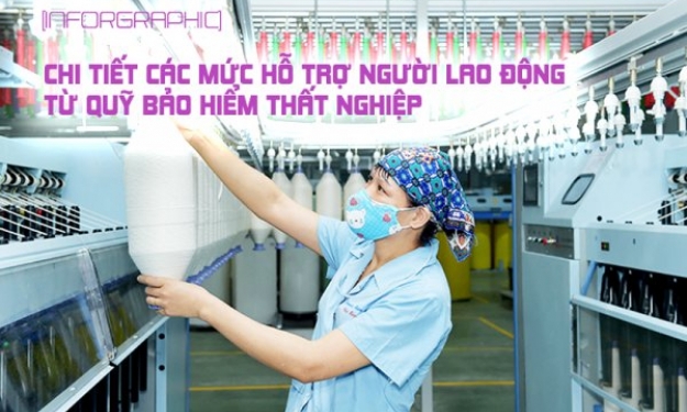 Chi tiết các mức hỗ trợ người lao động từ Quỹ Bảo hiểm thất nghiệp