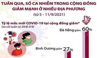 Tuần qua, số ca nhiễm trong cộng đồng giảm mạnh ở nhiều địa phương