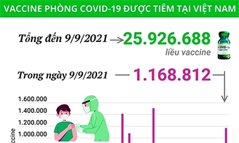 Việt Nam đã tiêm gần 26 triệu liều vaccine ngừa COVID-19