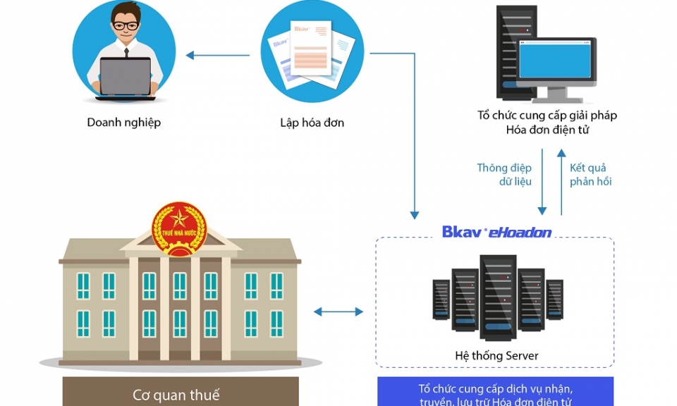 eHoadon của Bkav được Tổng cục Thuế chọn kết nối trực tiếp