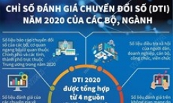 Chỉ số đánh giá chuyển đổi số 2020 của các bộ, ngành