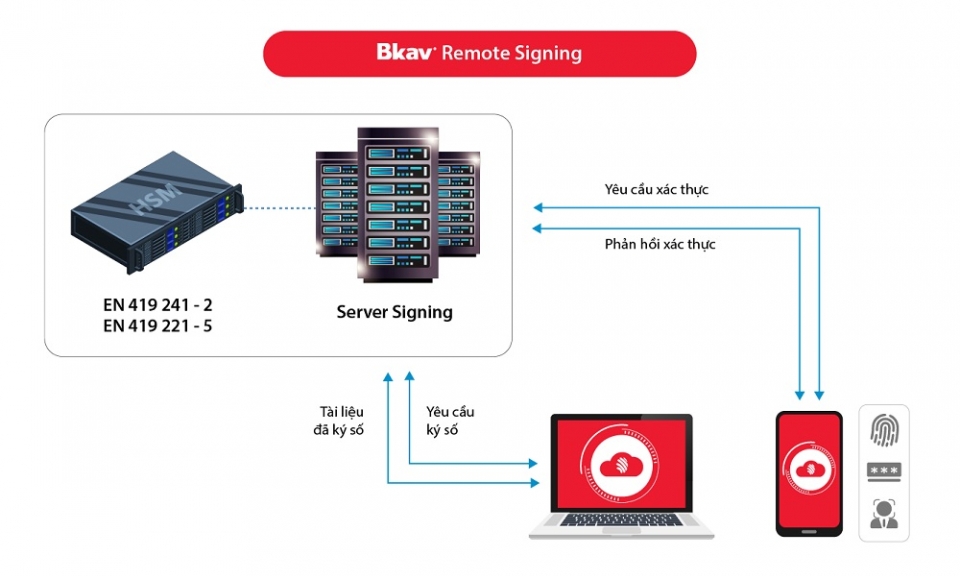 Bkav được chứng nhận đạt chuẩn về Quy trình cung cấp dịch vụ ký số từ xa