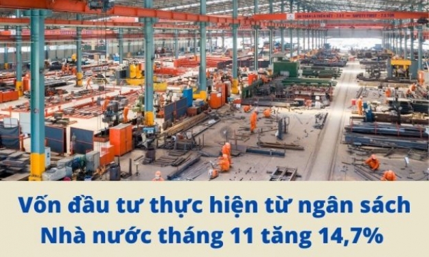 Vốn đầu tư thực hiện từ ngân sách nhà nước tháng 11 tăng 14,7%