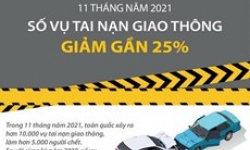 Số vụ tai nạn giao thông trong 11 tháng năm 2021 giảm gần 25%