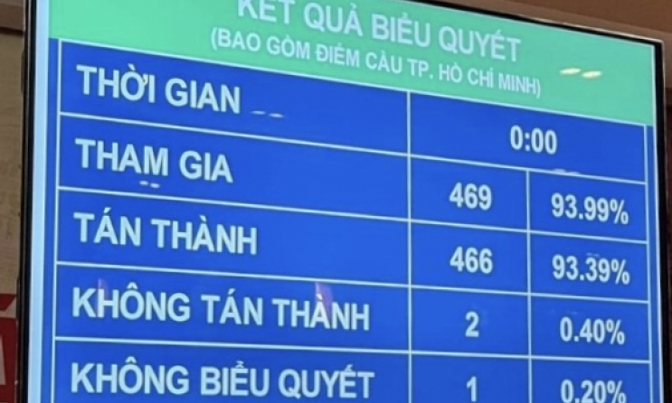 Quốc hội quyết định giao thêm trách nhiệm cho công an xã