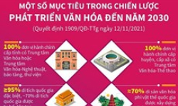 Một số mục tiêu trong Chiến lược phát triển văn hóa đến năm 2030