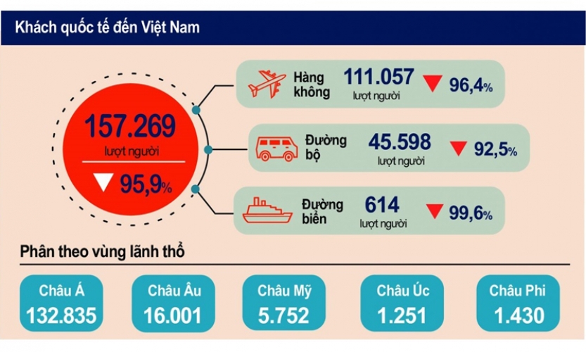 Gam màu xám vẫn chủ đạo trong "bức tranh" du lịch Việt Nam 2021