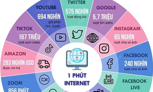 Điều gì xảy ra trong một phút trên mạng Internet năm 2021?