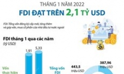 Việt Nam thu hút trên 2,1 tỷ USD vốn FDI trong tháng 1 năm 2022