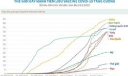 Thế giới đẩy mạnh tiêm liều vaccine COVID-19 tăng cường