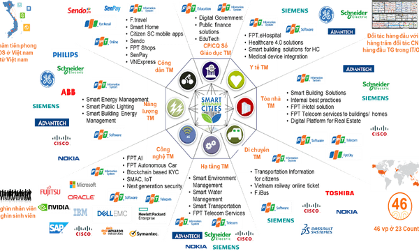 FPT đồng hành kiến tạo thành phố thông minh vì lợi ích người dân, doanh nghiệp