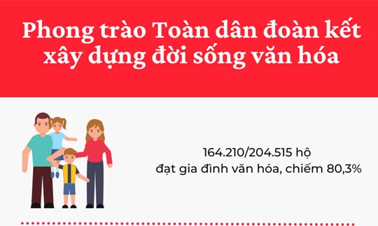 Phong trào “Toàn dân đoàn kết xây dựng đời sống văn hóa” đạt nhiều kết quả nổi bật