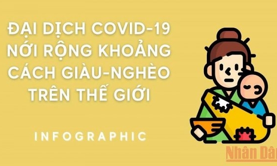 Đại dịch Covid-19 nới rộng khoảng cách giàu-nghèo trên thế giới