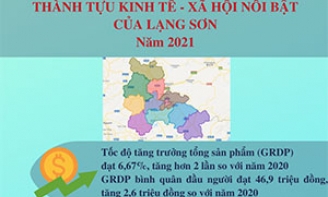 Thành tựu kinh tế - xã hội nổi bật của Lạng Sơn năm 2021