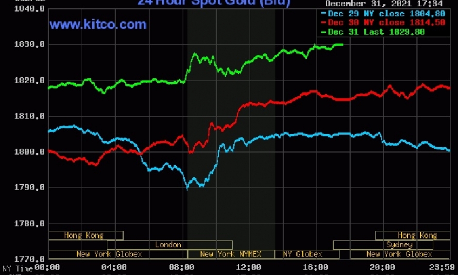 Giá vàng hôm nay 1-1: Tăng phi mã trước thềm năm mới