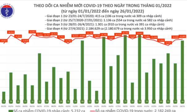 Cả nước ghi nhận 166 ca mắc biến chủng Omicron