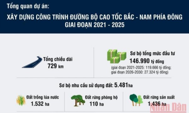 Tổng quan dự án đường cao tốc bắc - nam phía đông giai đoạn 2021-2025