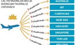 Vietnam Airlines mở đường bay thường lệ tới 8 quốc gia, vùng lãnh thổ