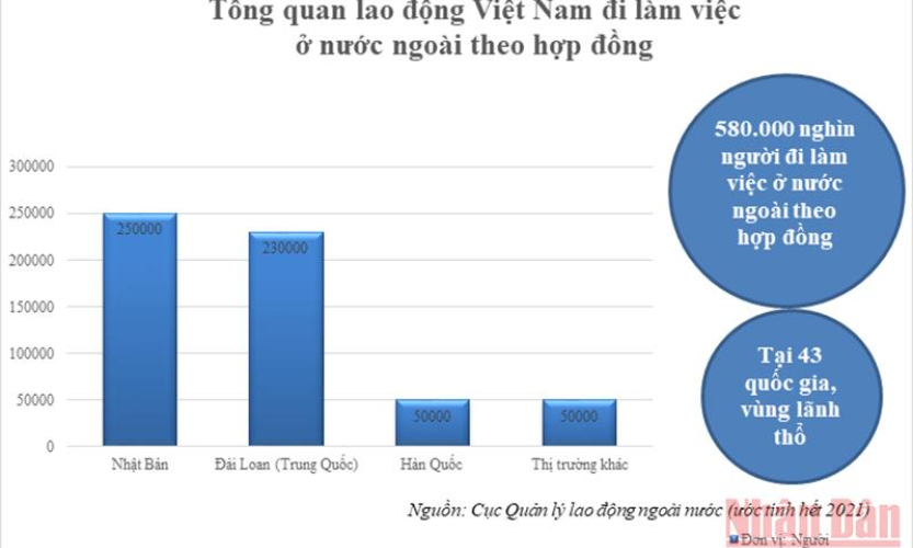 Tăng mức hỗ trợ lao động đi làm việc ở nước ngoài theo hợp đồng gặp rủi ro