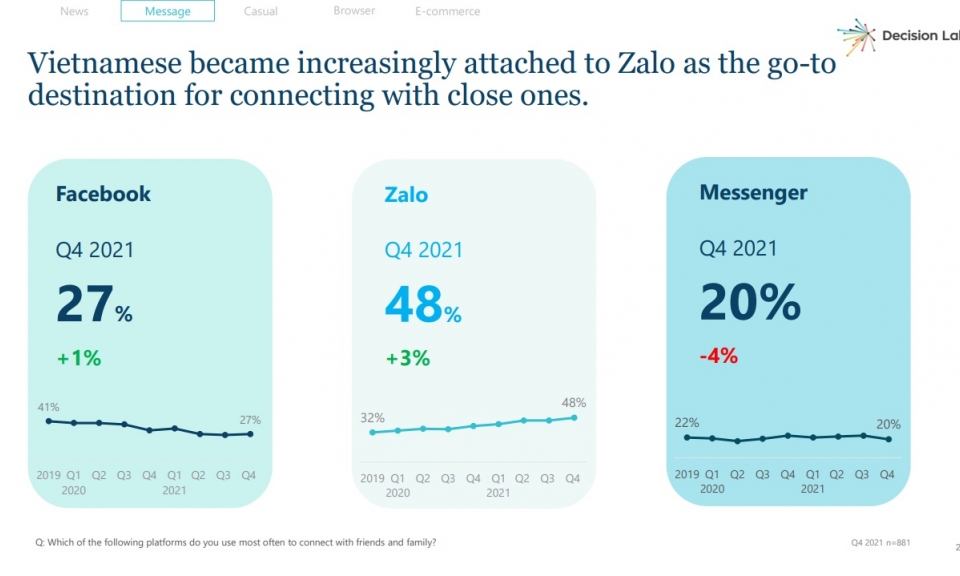 Zalo là ứng dụng liên lạc được người Việt sử dụng nhiều nhất