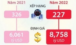 Viettel: Thương hiệu Việt duy nhất lọt top 500 toàn cầu