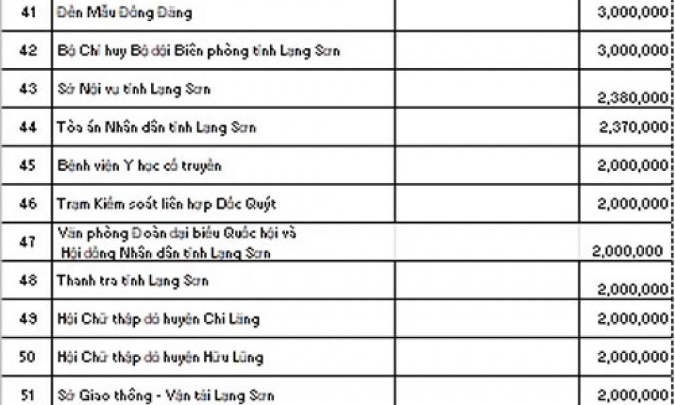 Danh sách ủng hộ phong trào "Tết vì người nghèo và NNCĐDC" năm 2022