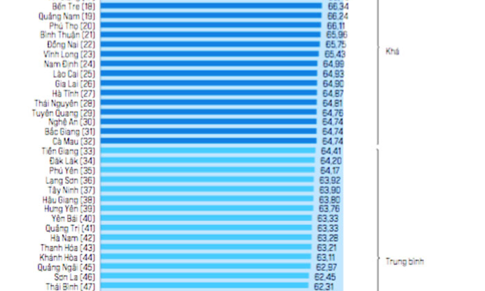Chỉ số năng lực cạnh tranh cấp tỉnh (PCI) năm 2021: Lạng Sơn xếp thứ 36, tăng 13 bậc so với năm 2020