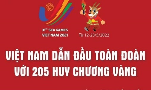 SEA Games 31: Việt Nam dẫn đầu toàn đoàn với 205 huy chương Vàng